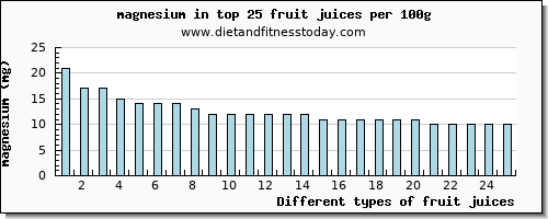 fruit juices magnesium per 100g